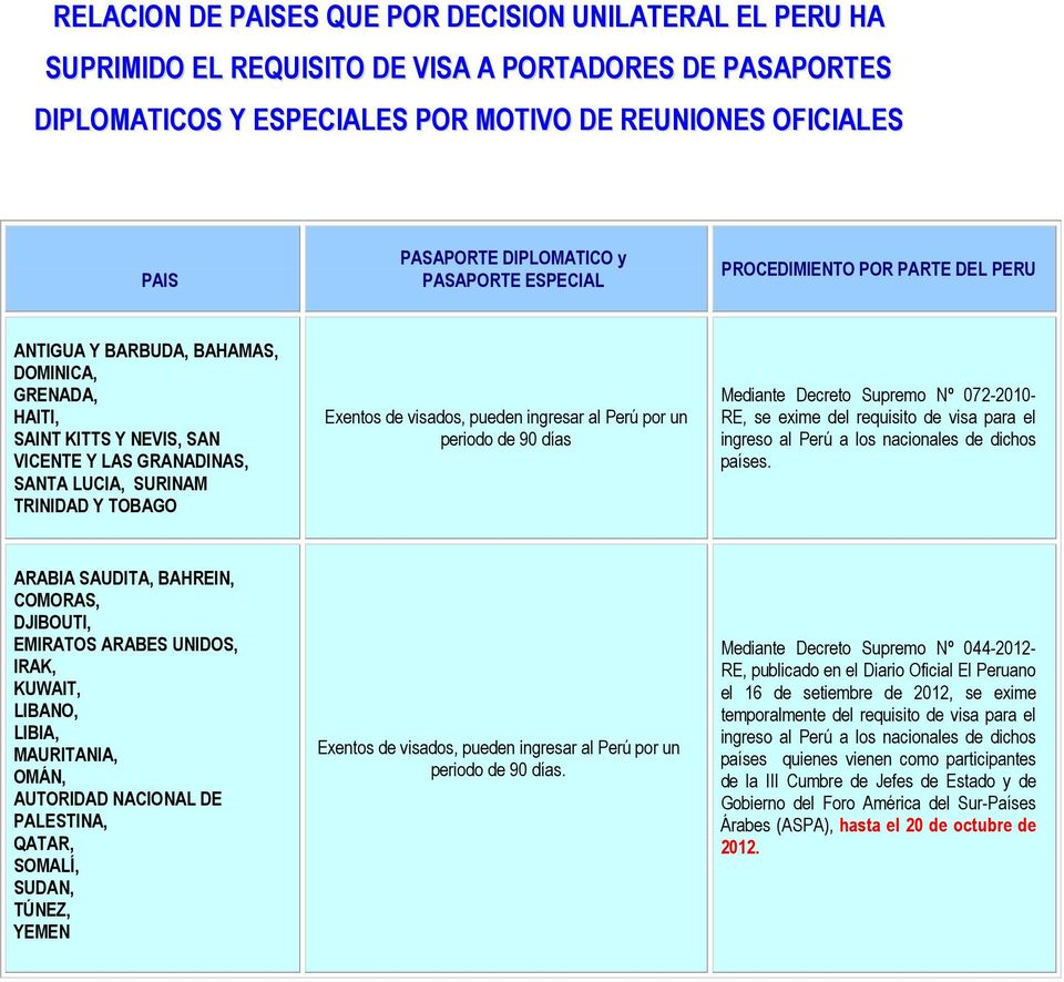 TRINIDAD Y TOBAGO Exentos de visados, pueden ingresar al Perú por un periodo de 90 días Mediante Decreto Supremo Nº 072-2010- RE, se exime del requisito de visa para el ingreso al Perú a los