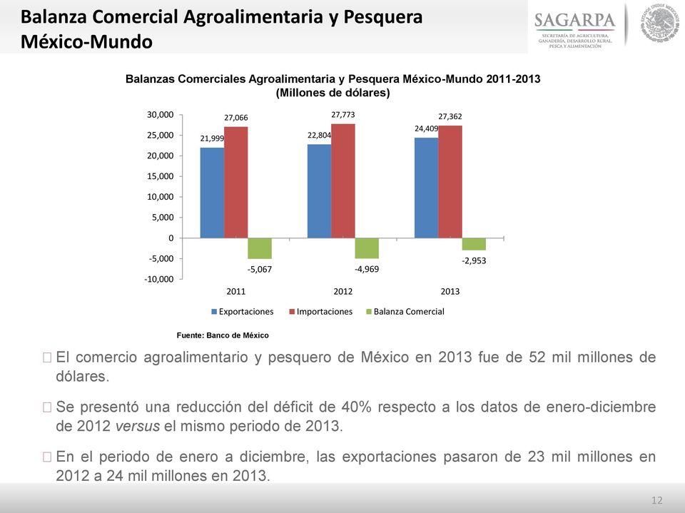 de México El comercio agroalimentario y pesquero de México en 2013 fue de 52 mil millones de dólares.