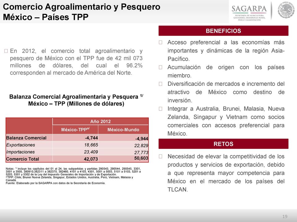 Balanza Comercial Agroalimentaria y Pesquera 1/ México TPP (Millones de dólares) México-TPP a/ Año 2012 México-Mundo Balanza Comercial -4,744-4,944 Exportaciones 18,665 22,829 Importaciones 23,409