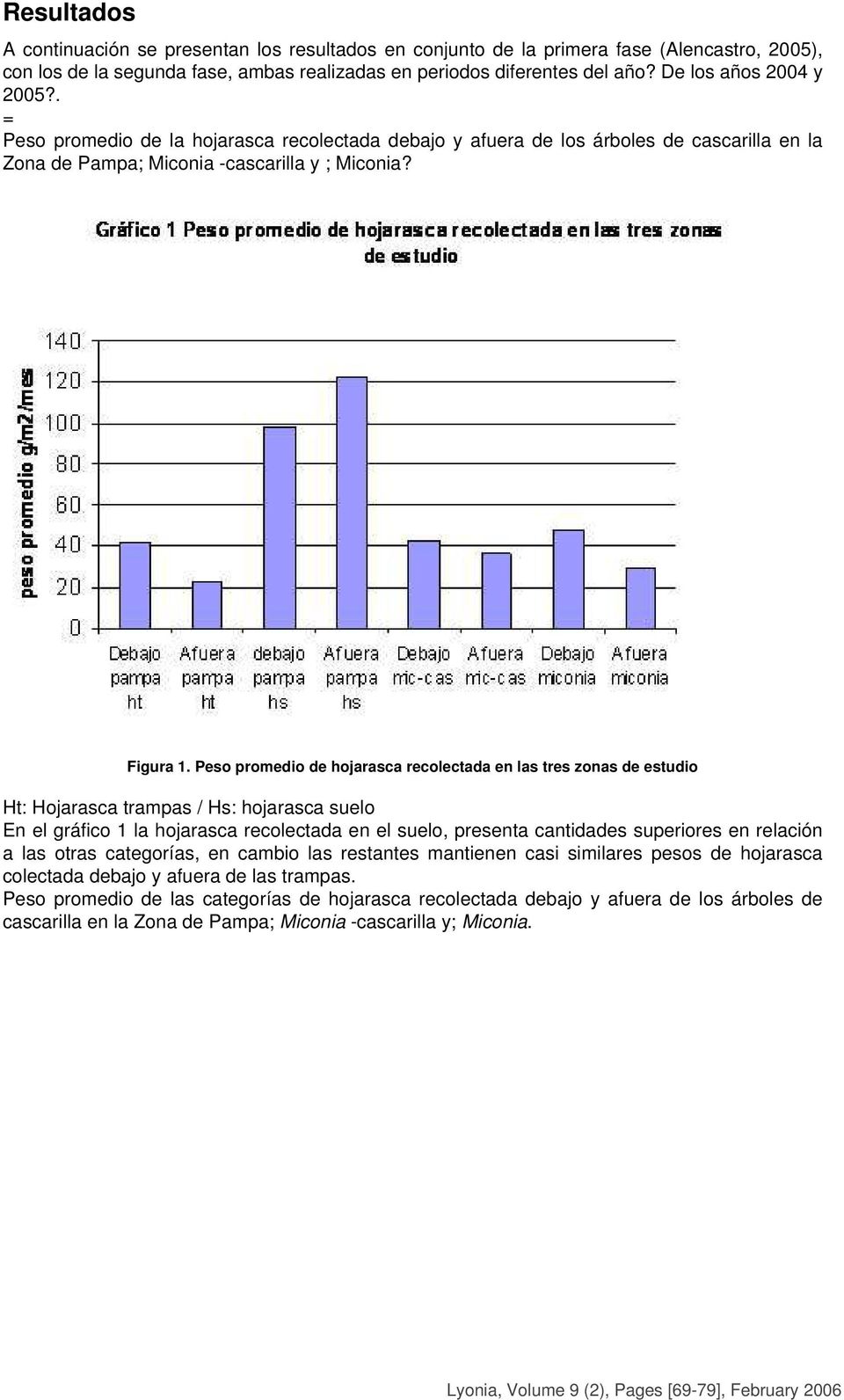Peso promedio de hojarasca recolectada en las tres zonas de estudio Ht: Hojarasca trampas / Hs: hojarasca suelo En el gráfico 1 la hojarasca recolectada en el suelo, presenta cantidades superiores en