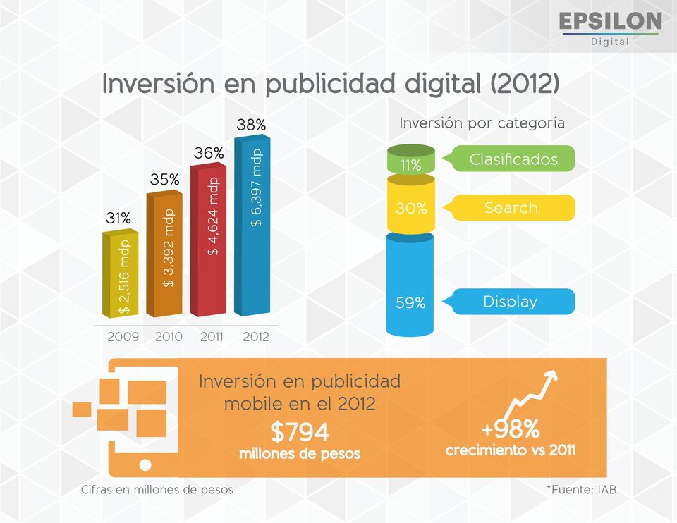 Display 2009 2010 2011 2012 Inversión en publicidad mobile en el 2012 $794