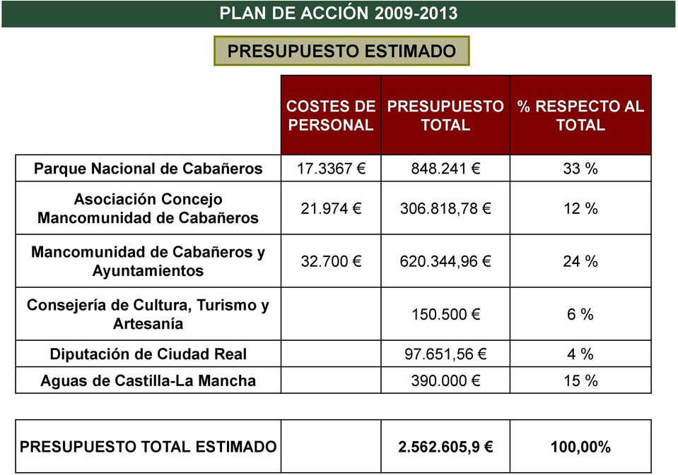 241 33 % Asociación Concejo Mancomunidad de Cabañeros Mancomunidad de Cabañeros y Ayuntamientos Consejería de