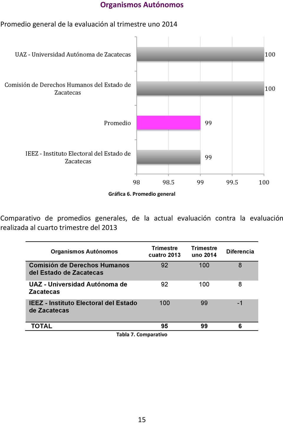 Promedio general Comparativo de promedios generales, de la actual evaluación contra la evaluación realizada al cuarto trimestre del 2013 Organismos