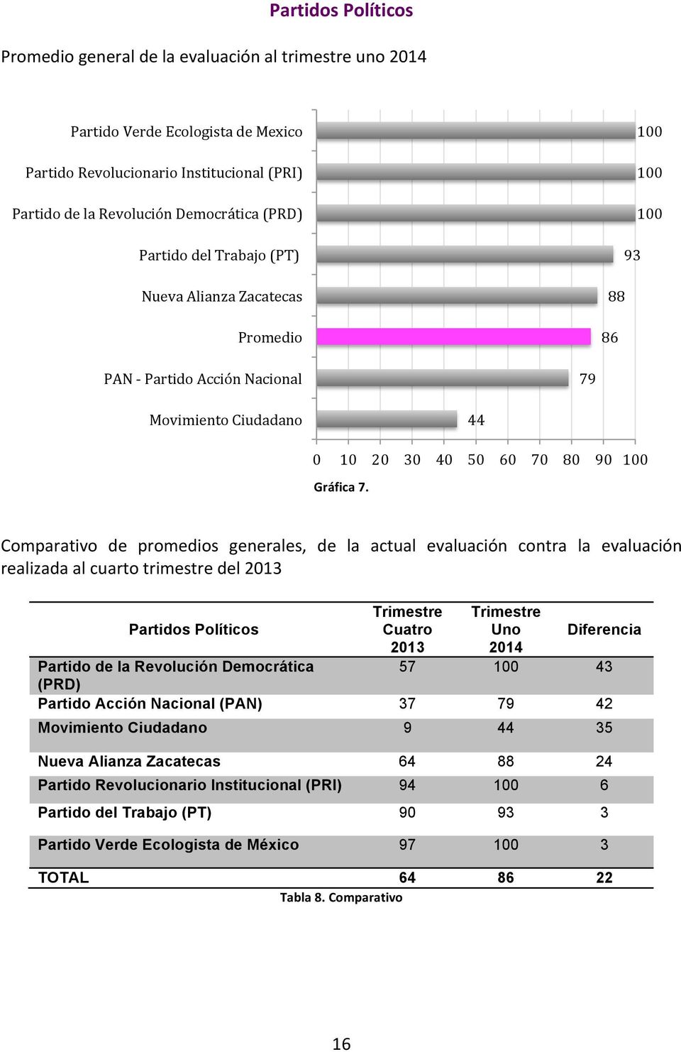 Comparativo de promedios generales, de la actual evaluación contra la evaluación realizada al cuarto trimestre del 2013 Partidos Políticos Cuatro 2013 Uno 2014 Diferencia Partido de la Revolución