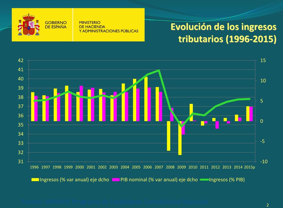 2013 2014 2015p Ingresos (% var anual) eje dcho PIB nominal (% var anual) eje dcho