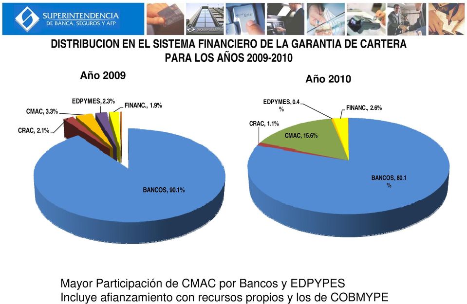 , 1.9% % FINANC., 2.6% CRAC, 1.1% CMAC, 15.6% BANCOS, 90.1% BANCOS, 80.