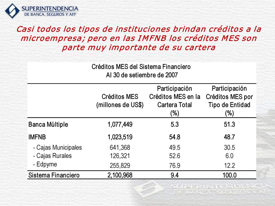 MES en la Cartera Total (%) Participación Créditos MES por Tipo de Entidad (%) Banca Múltiple 1,077,449 5.3 51.3 IMFNB 1,023,519 54.