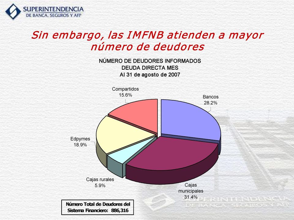 Compartidos 15.6% Bancos 28.2% Edpymes 18.9% Cajas rurales 5.