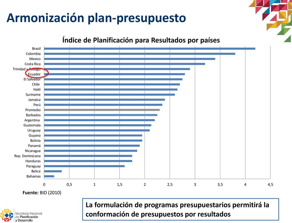 Dominicana Honduras Paraguay Belice Bahamas Índice de Planificación para Resultados por países Fuente: BID (2010) 0