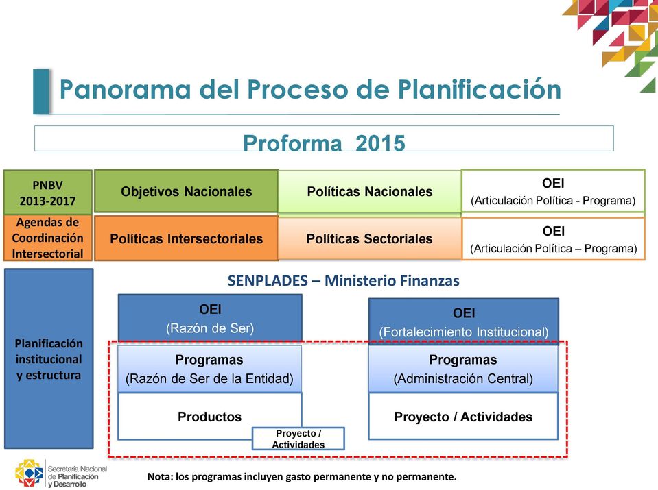 (Articulación Política Programa) Planificación institucional y estructura OEI (Razón de Ser) Programas (Razón de Ser de la Entidad) OEI (Fortalecimiento
