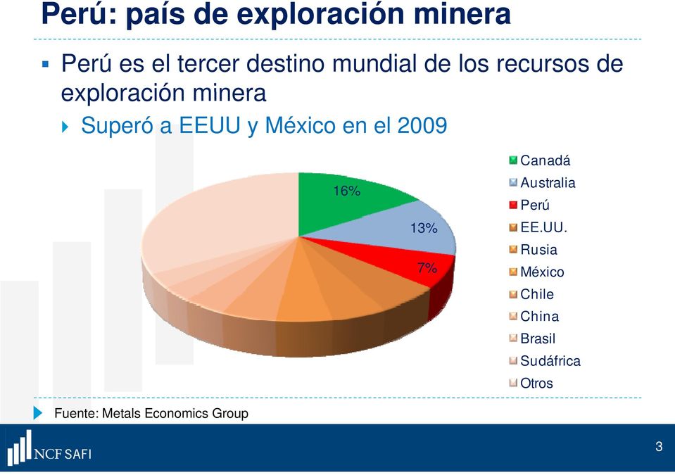 México en el 2009 16% 13% 7% Canadá Australia Perú EE.UU.