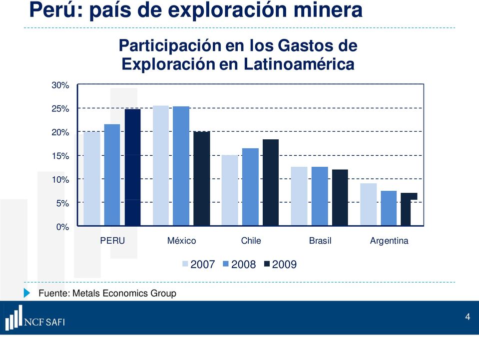 20% 15% 10% 5% 0% PERU México Chile Brasil