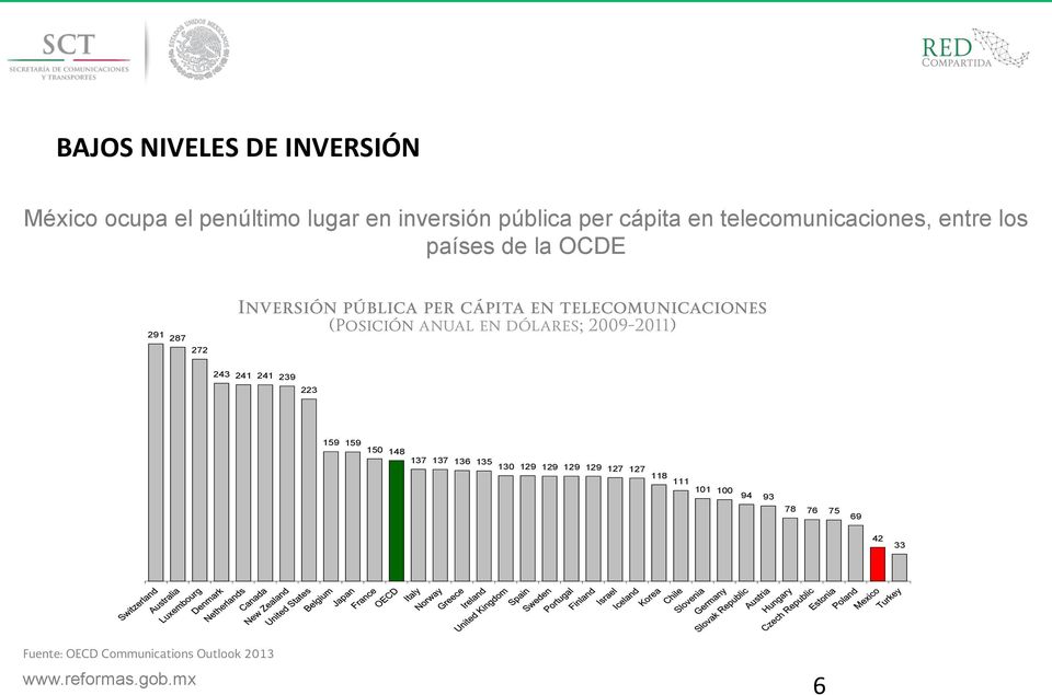 telecomunicaciones (Promedio anual en dólares; 2009-2011) Inversión pública per cápita en telecomunicaciones (Posición anual en
