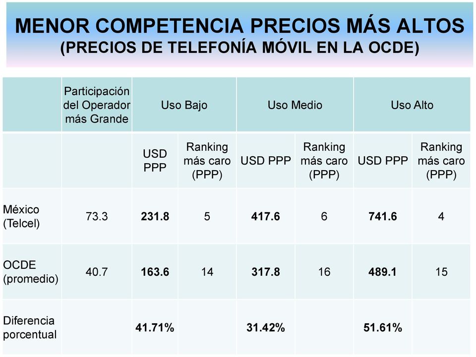 Ranking más caro (PPP) USD PPP Ranking más caro (PPP) México (Telcel) 73.3 231.8 5 417.