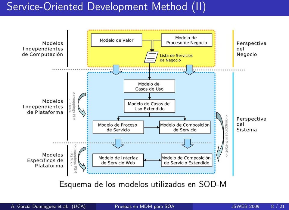 Modelo de Proceso de Servicio Modelo de Interfaz de Servicio Web Modelo de Casos de Uso Extendido Modelo de Composición de Servicio Modelo de Composición de Servicio