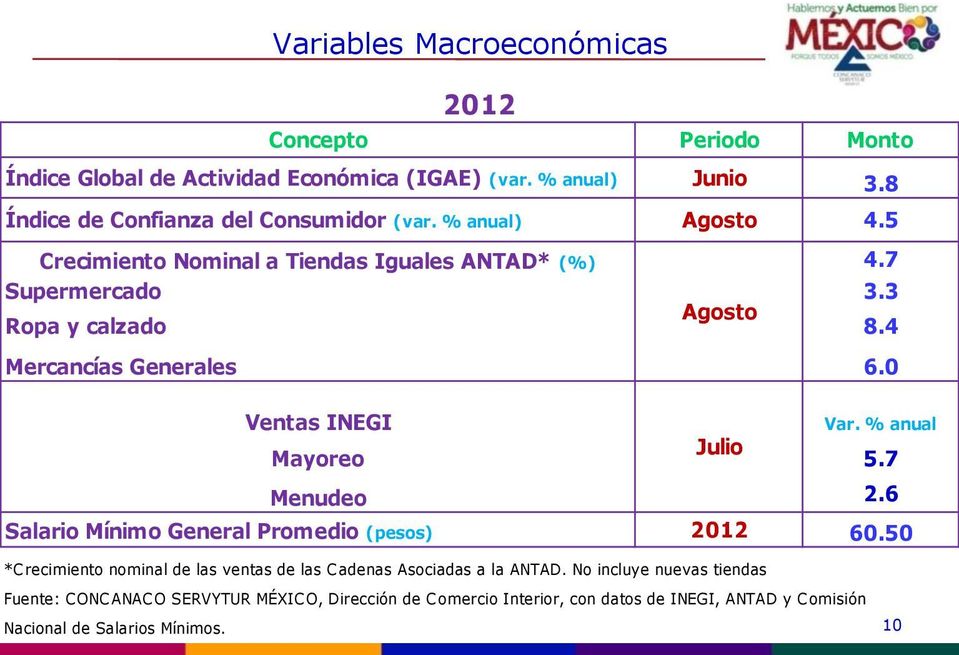 4 Mercancías Generales 6.0 Ventas INEGI Var. % anual Mayoreo Julio 5.7 Menudeo 2.6 Salario Mínimo General Promedio (pesos) 2012 60.