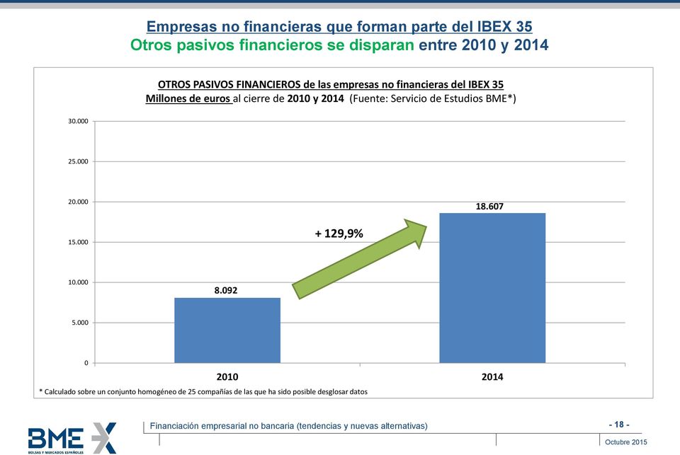 2014 (Fuente: Servicio de Estudios BME*) 30.000 25.000 20.000 18.607 15.000 + 129,9% 10.000 8.092 5.