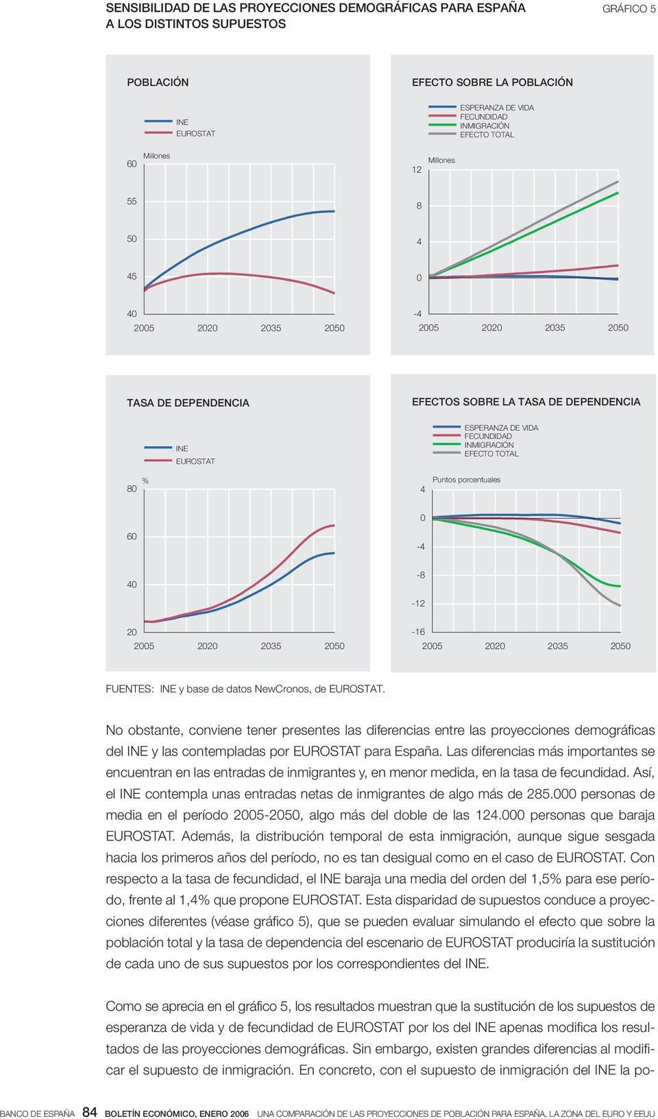 No obstante, conviene tener presentes las diferencias entre las proyecciones demográficas del INE y las contempladas por EUROSTAT para España.