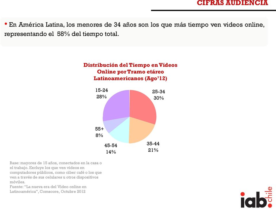 Distribución del Tiempo en Videos Online por Tramo etáreo Latinoamericanos (Ago 12) 15-24 28% 25-34 30% 55+ 8% 45-54 14% 35-44 21% Base: