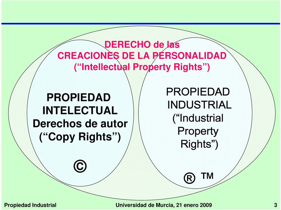 Copy Rights ) PROPIEDAD INDUSTRIAL ( Industrial Property