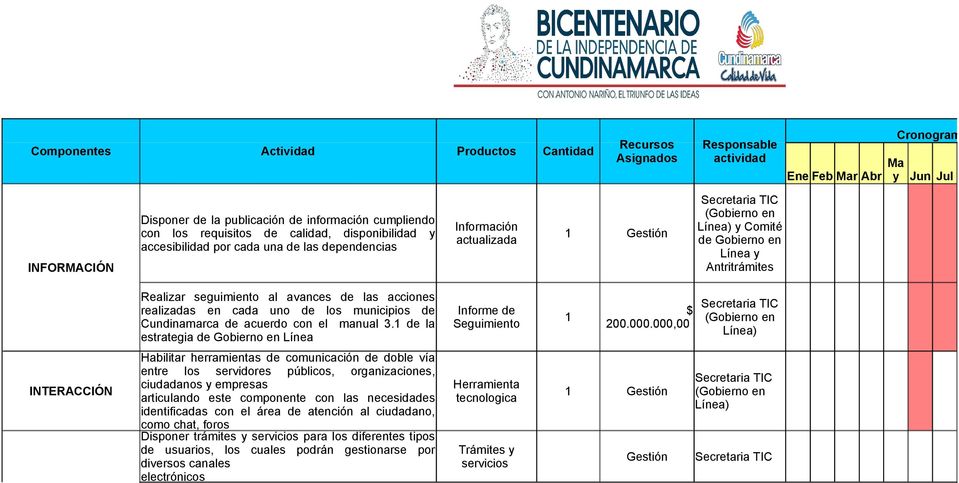 al avances de las acciones realizadas en cada uno de los municipios de Cundinamarca de acuerdo con el manual 3.1 de la estrategia de Gobierno en Línea Informe de Seguimiento 1 $ 200.000.