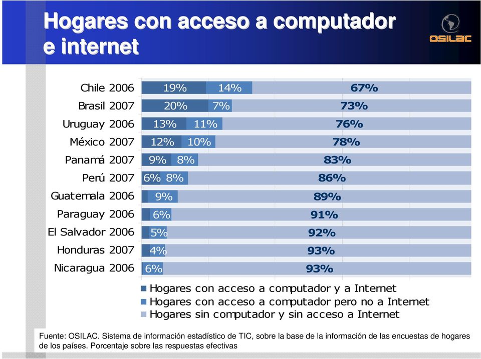 computador y a Internet Hogares con acceso a computador pero no a Internet Hogares sin computador y sin acceso a Internet Fuente: OSILAC.