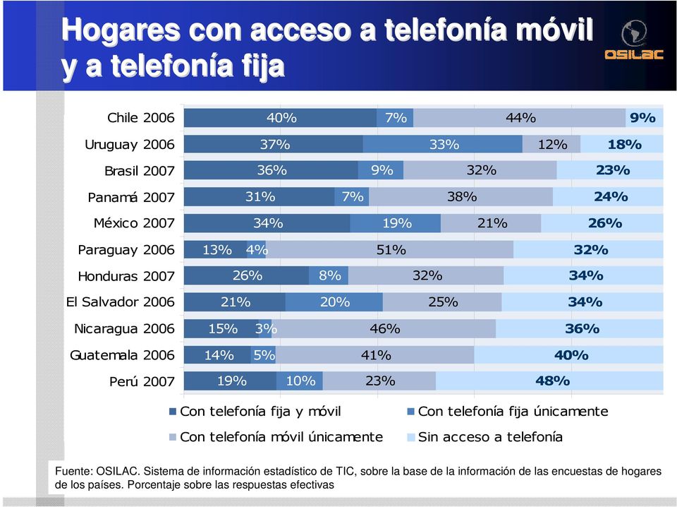 5% 41% 4% Perú 27 19% 1% 23% 48% Con telefonía fija y móvil Con telefonía móvil únicamente Con telefonía fija únicamente Sin acceso a telefonía Fuente: OSILAC.