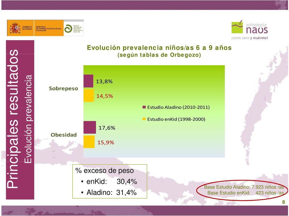Aladino: 31,4% (según tablas de Orbegozo) Estudio Aladino (2010 2011) 2011) Estudio