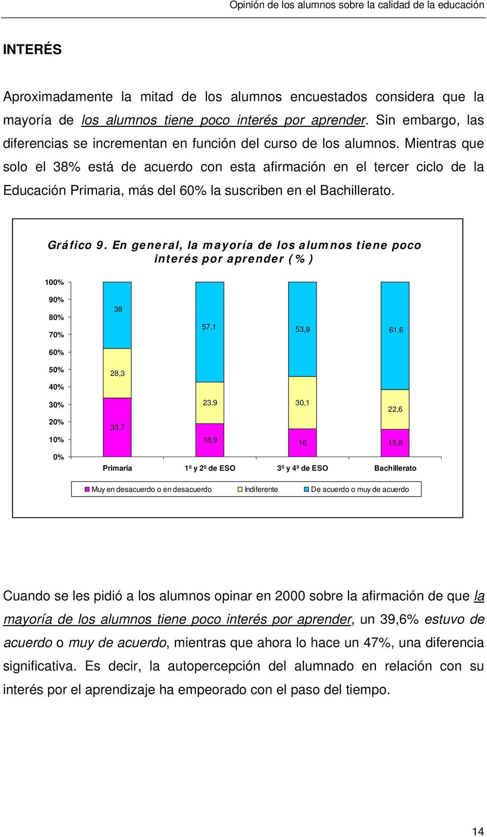 Mientras que solo el 38% está de acuerdo con esta afirmación en el tercer ciclo de la Educación Primaria, más del 60% la suscriben en el Bachillerato. Gráfico 9.