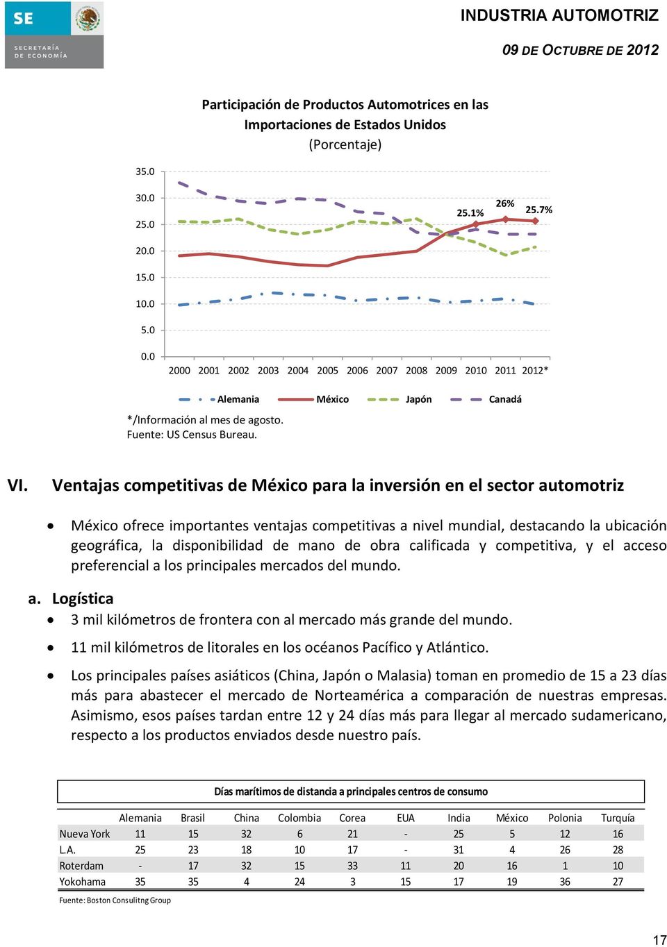 Ventajas competitivas de México para la inversión en el sector automotriz México ofrece importantes ventajas competitivas a nivel mundial, destacando la ubicación geográfica, la disponibilidad de