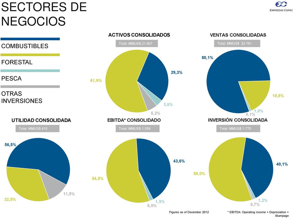 76 PESCA 6,9% 29,3% OTRAS INVERSIONES UTILIDAD CONSOLIDADA 5,2% EBITDA* CONSOLIDADO 3,6%,0% 0,% INVERSIÓN