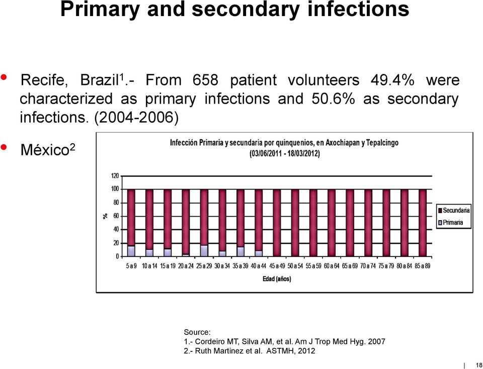4% were characterized as primary infections and 50.