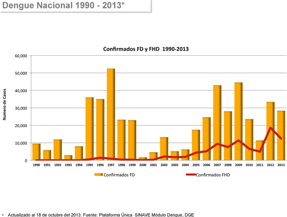 Confirmados FD y FHD 1990-2013 50,000 Numero de Casos 40,000 30,000 20,000 10,000 0 1990