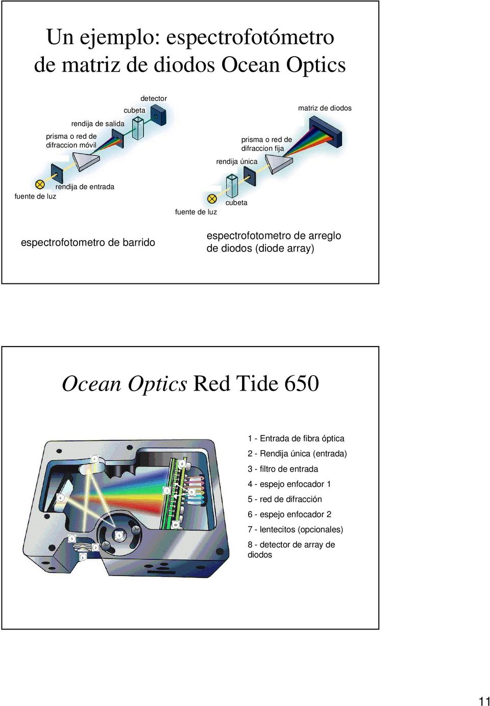 espectrofotometro de arreglo de diodos (diode array) Ocean Optics Red Tide 650 1 - Entrada de fibra óptica 2 - Rendija única (entrada) 3 -