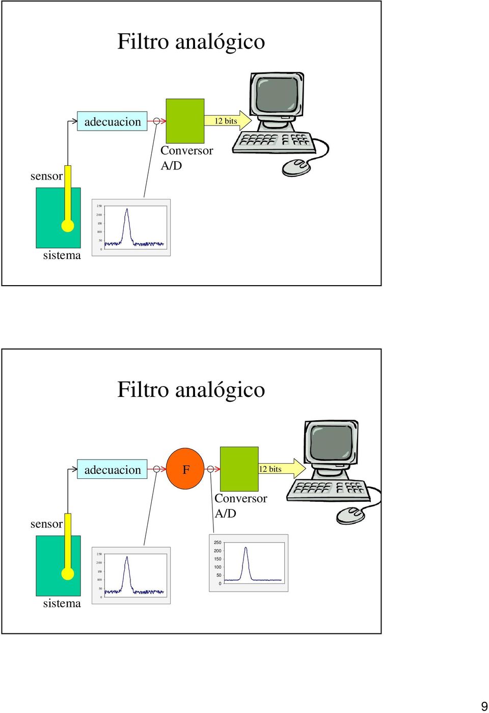 Filtro analógico adecuacion F 12 bits sensor