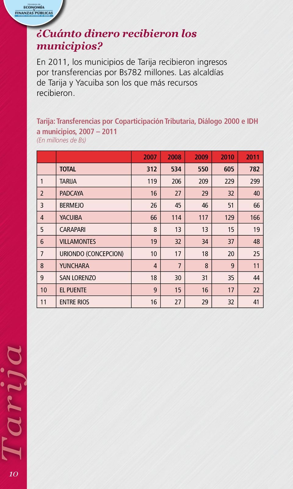 Tarija: Transferencias por Coparticipación Tributaria, Diálogo 2000 e IDH a municipios, 2007 2011 (En millones de Bs) 2007 2008 2009 2010 2011 TOTAL 312 534 550 605 782 1