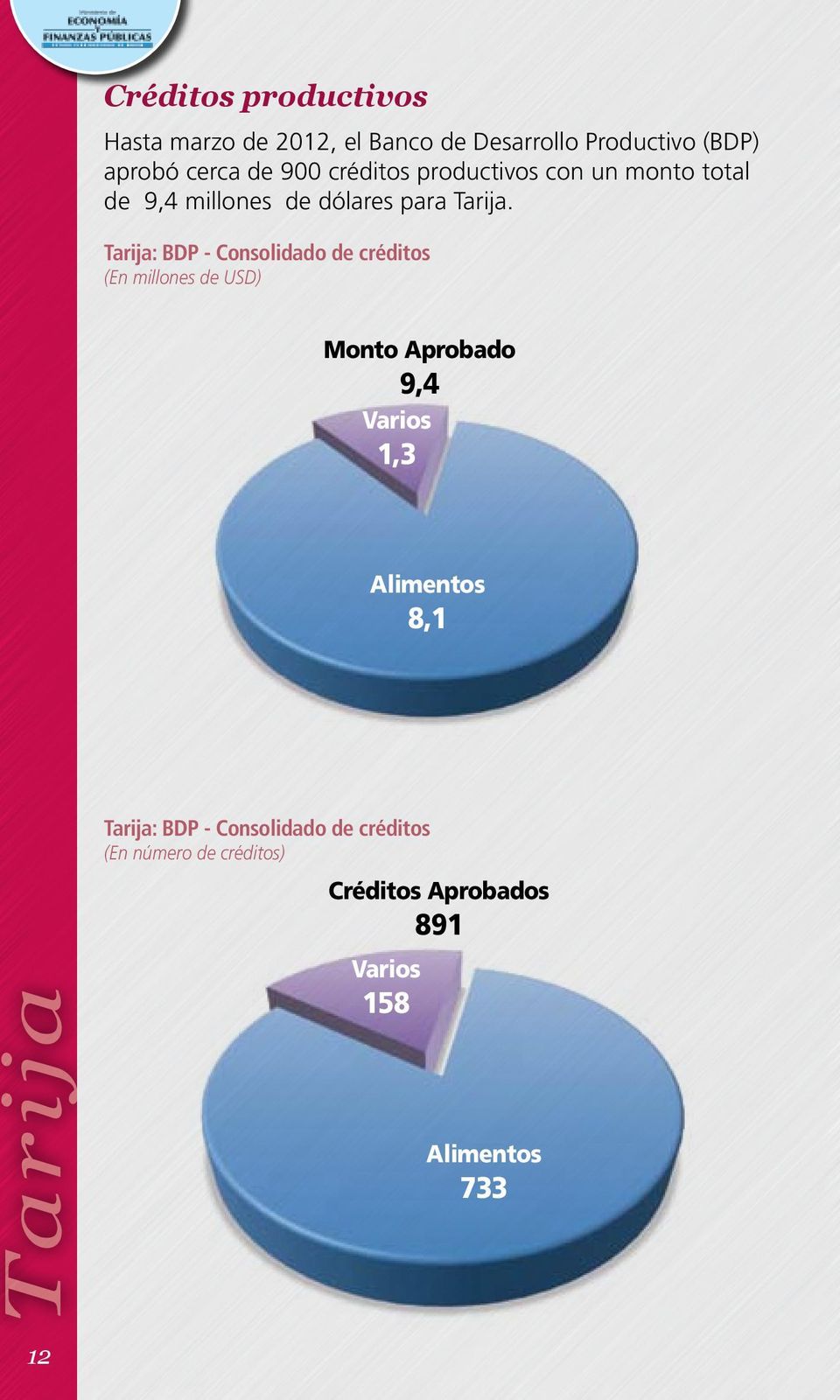 Tarija: BDP - Consolidado de créditos (En millones de USD) Monto Aprobado 9,4 Varios 1,3 Alimentos