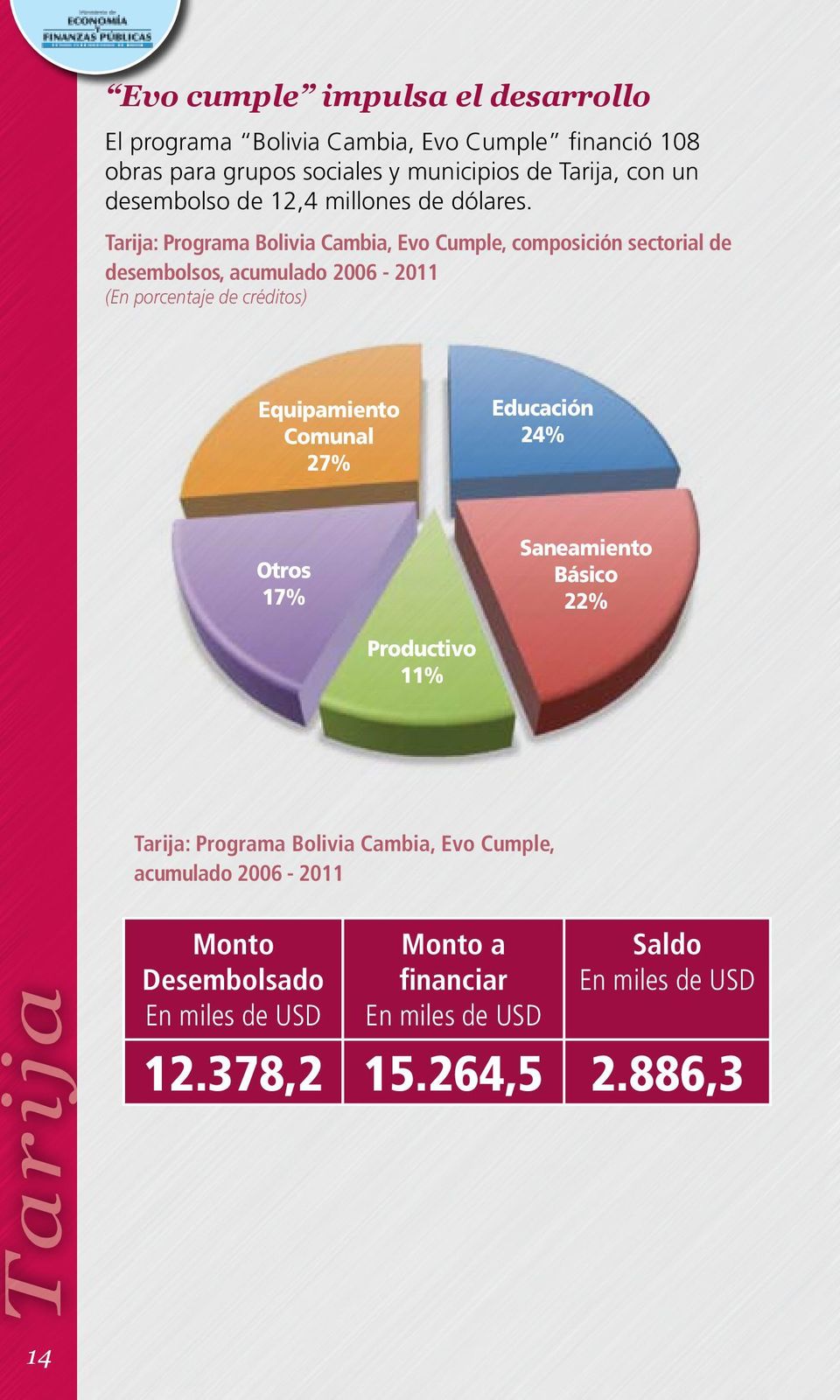 Tarija: Programa Bolivia Cambia, Evo Cumple, composición sectorial de desembolsos, acumulado 2006-2011 (En porcentaje de créditos) Equipamiento