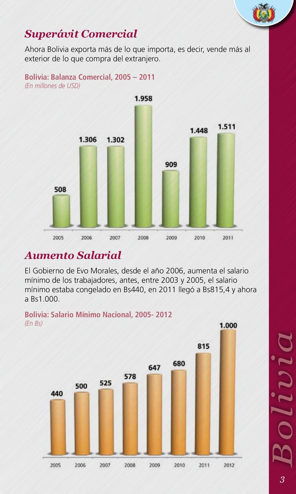 Bolivia: Balanza Comercial, 2005 2011 (En millones de USD) Aumento Salarial El Gobierno de Evo Morales, desde el año