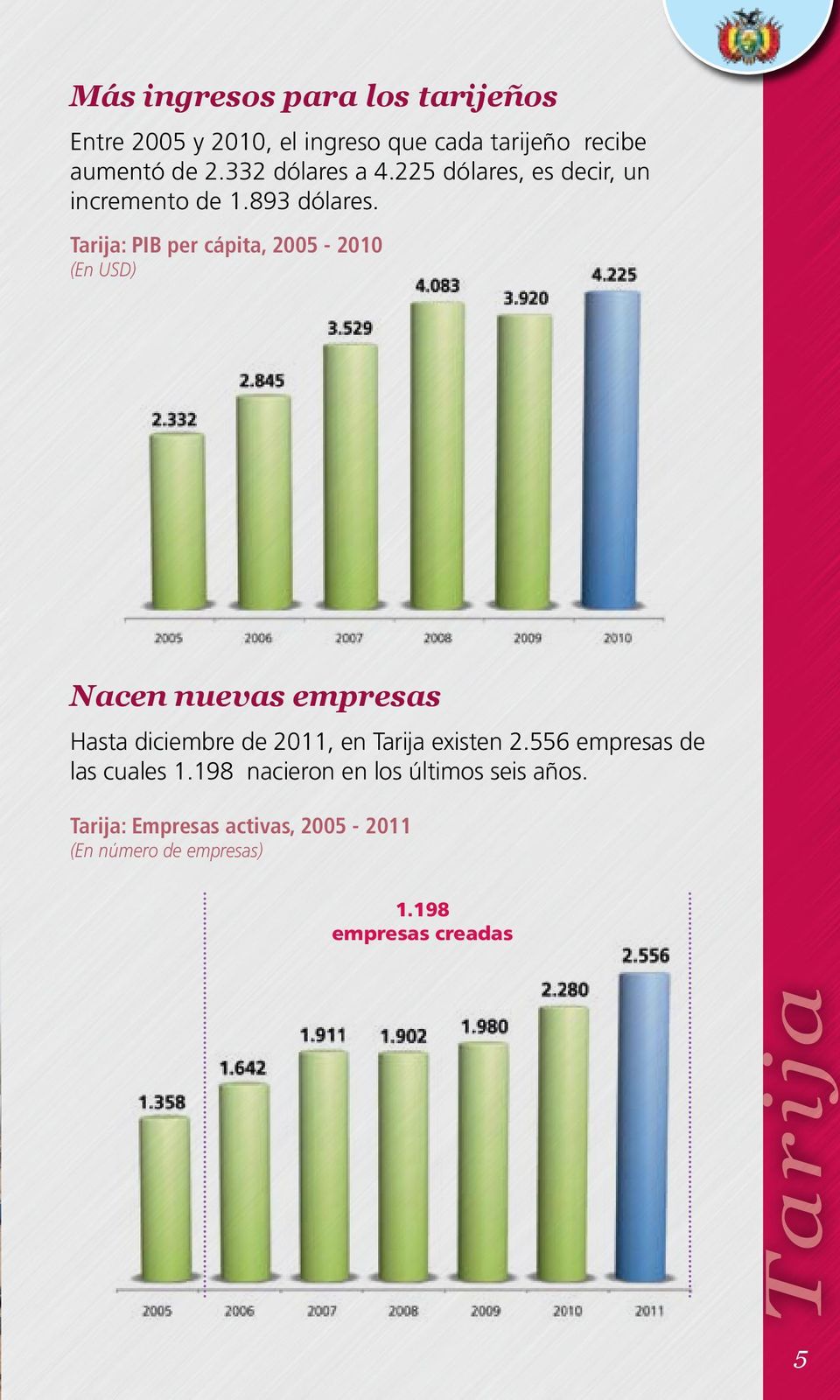 Tarija: PIB per cápita, 2005-2010 (En USD) Nacen nuevas empresas Hasta diciembre de 2011, en Tarija existen 2.