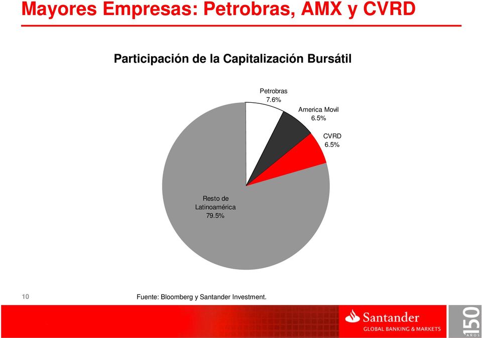 Petrobras 7.6% America Movil 6.5% CVRD 6.