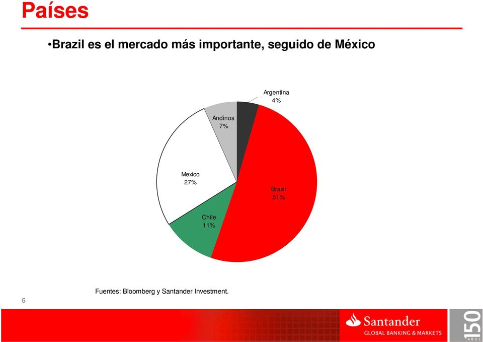 México Argentina 4% Andinos 7%