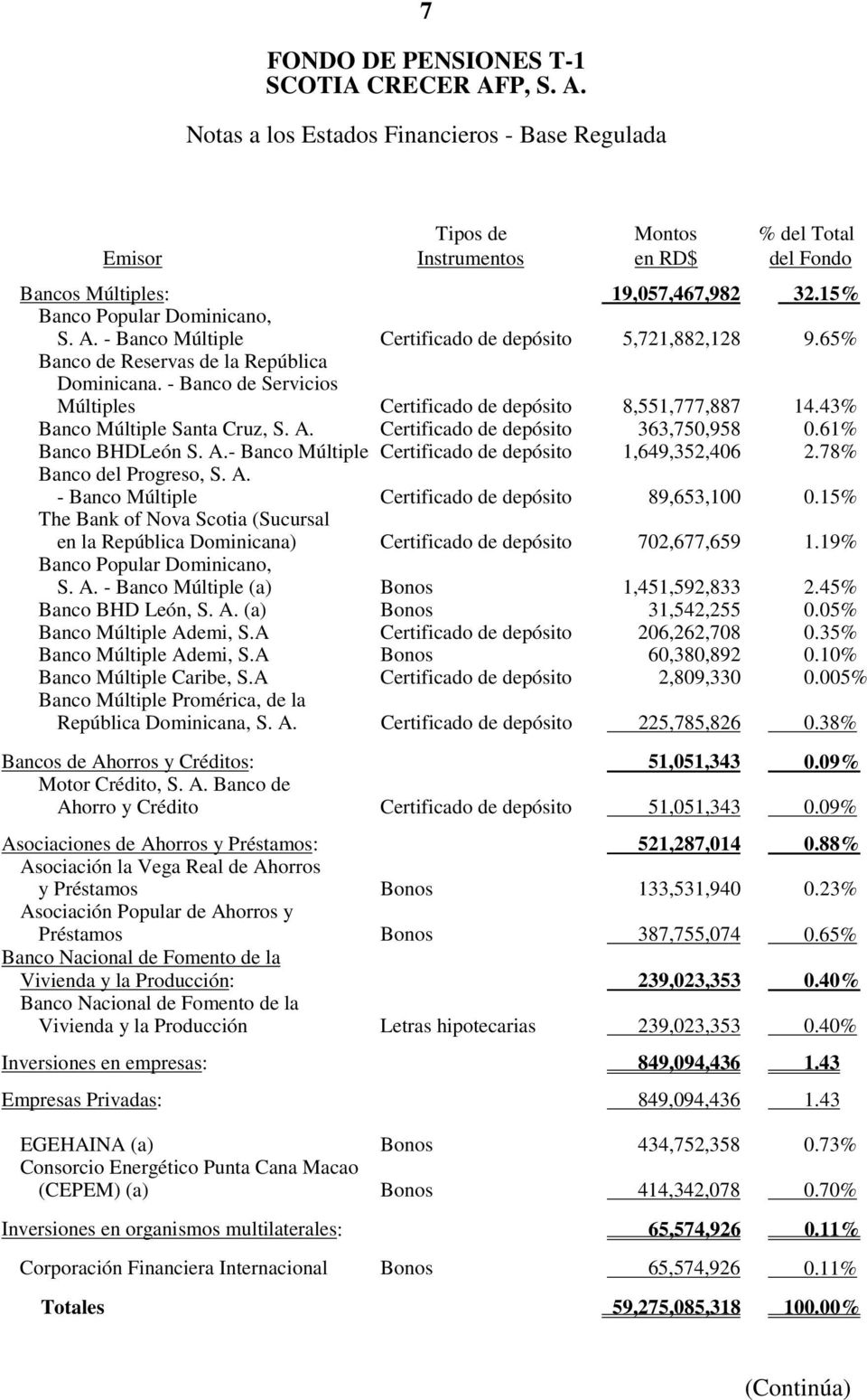 Banco de Servicios Múltiples Certificado de depósito 8,551,777,887 14.43% Banco Múltiple Santa Cruz, S. A. Certificado de depósito 363,750,958 0.61% Banco BHDLeón S. A. Banco Múltiple Certificado de depósito 1,649,352,406 2.