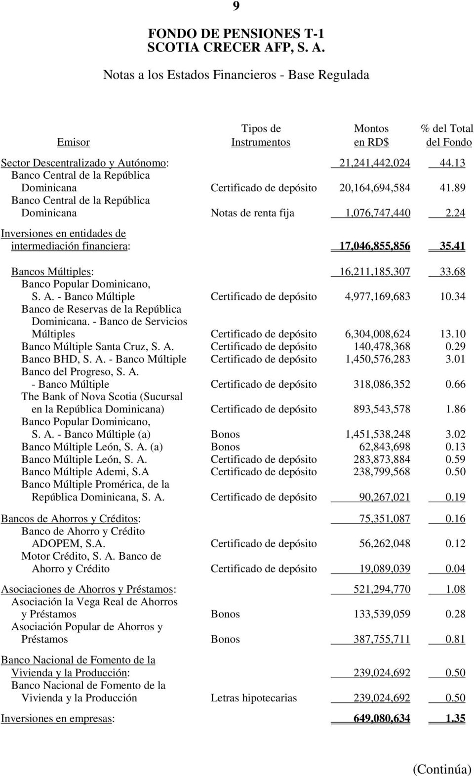 24 Inversiones en entidades de intermediación financiera: 17,046,855,856 35.41 Bancos Múltiples: 16,211,185,307 33.68 Banco Popular Dominicano, S. A.