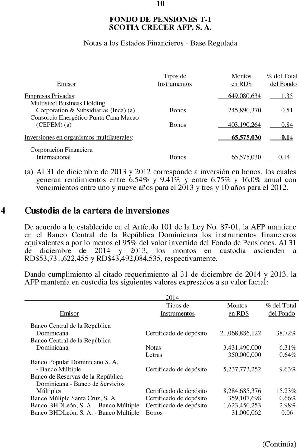 84 Inversiones en organismos multilaterales: 65,575,030 0.14 Corporación Financiera Internacional Bonos 65,575,030 0.