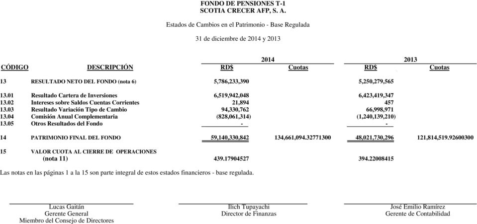 05 Resultado Cartera de Inversiones Intereses sobre Saldos Cuentas Corrientes Resultado Variación Tipo de Cambio Comisión Anual Complementaria Otros Resultados del Fondo 6,519,942,048 21,894