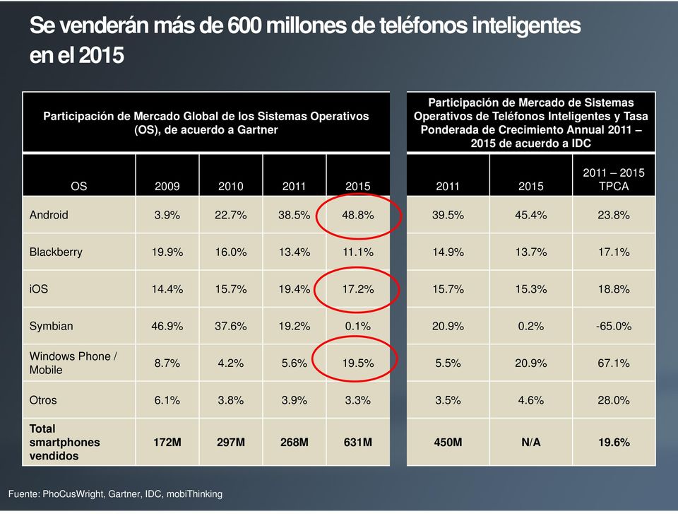 5% 45.4% 23.8% Blackberry 19.9% 16.0% 13.4% 11.1% 14.9% 13.7% 17.1% ios 14.4% 15.7% 19.4% 17.2% 15.7% 15.3% 18.8% Symbian 46.9% 37.6% 19.2% 0.1% 20.9% 0.2% -65.0% Windows Phone / Mobile 8.