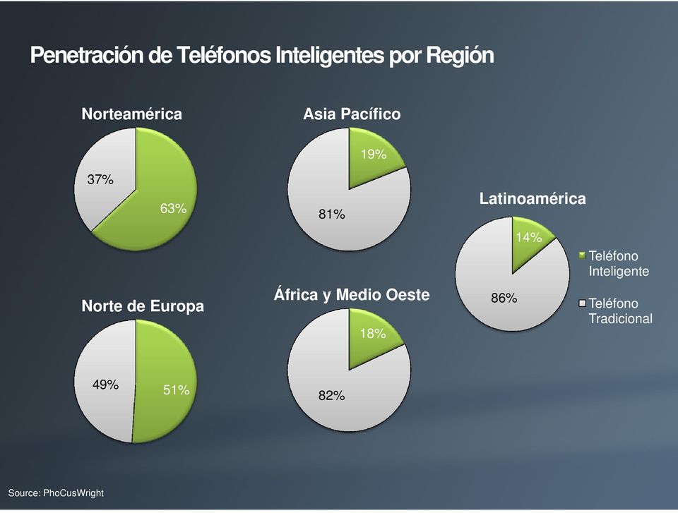 81% África y Medio Oeste 18% Latinoamérica 14% Teléfono