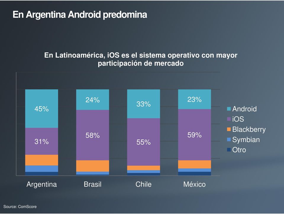 45% 31% 24% 23% 33% 58% 59% 55% Android ios Blackberry