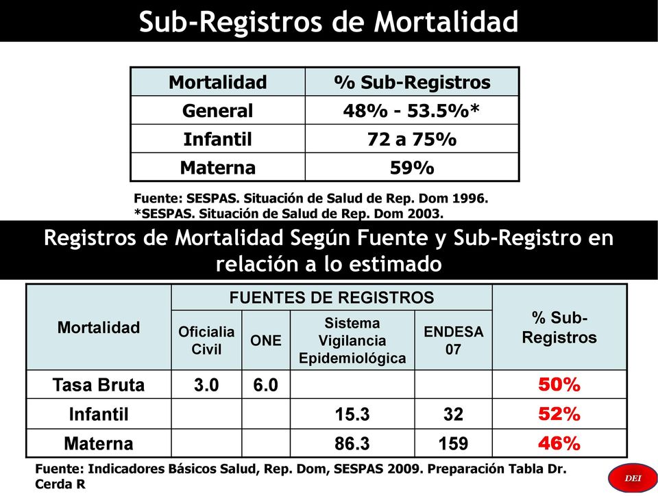 Registros de Mortalidad Según Fuente y Sub-Registro en relación a lo estimado Mortalidad Oficialia Civil FUENTES DE REGISTROS ONE